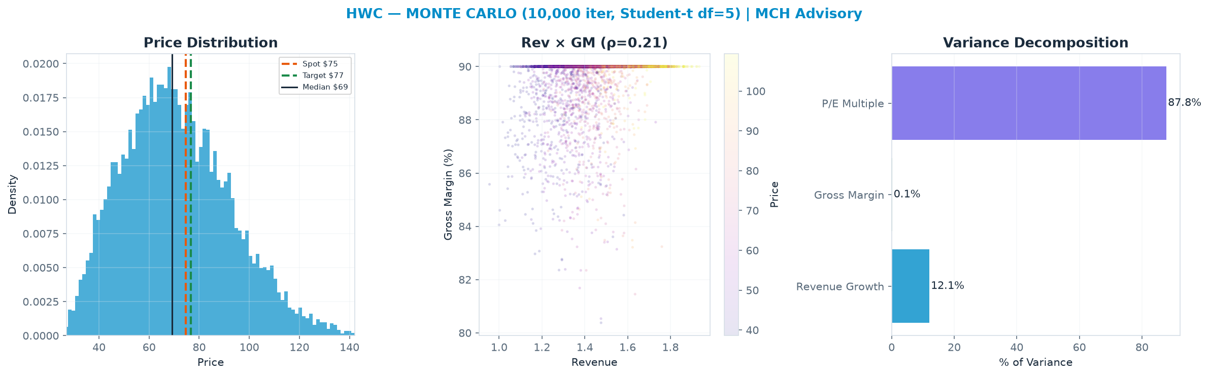 Monte Carlo distribution. Median $69.22; P(price > current) 41%. P10–P90: $43.99–$99.94.