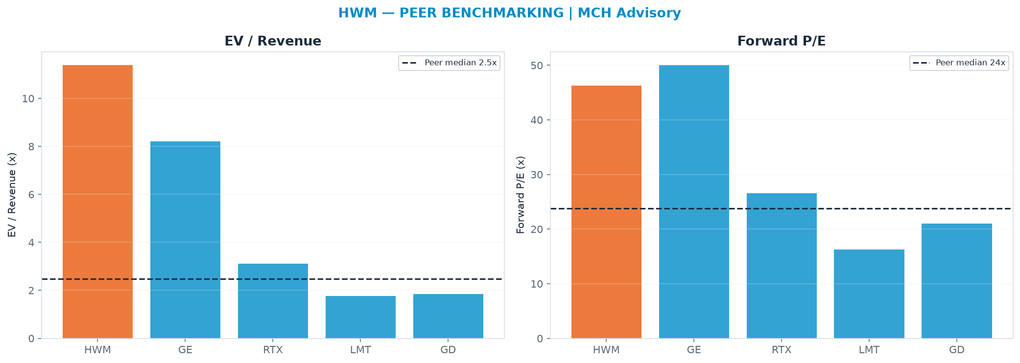 Cross-sectional peer benchmarking. Peer-median EV/Rev re-rate → $46.17 (peer-median fwd P/E 23.8x; no P/E-implied price).