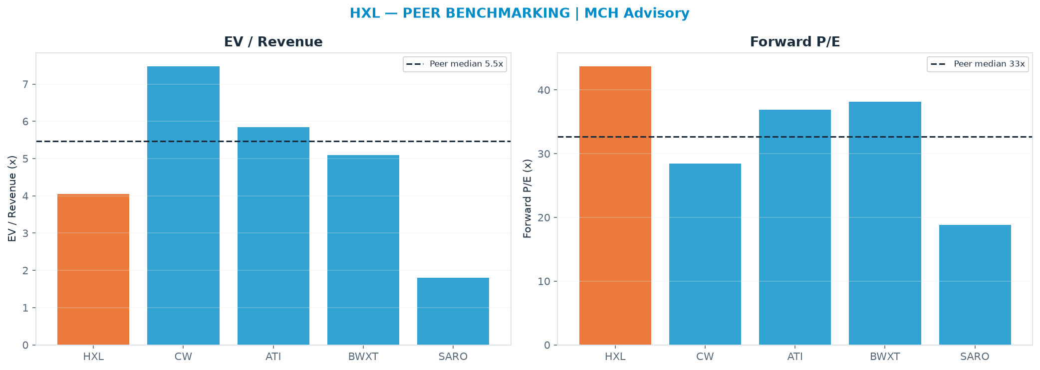 Cross-sectional peer benchmarking. Peer-median EV/Rev re-rate → <img src=
