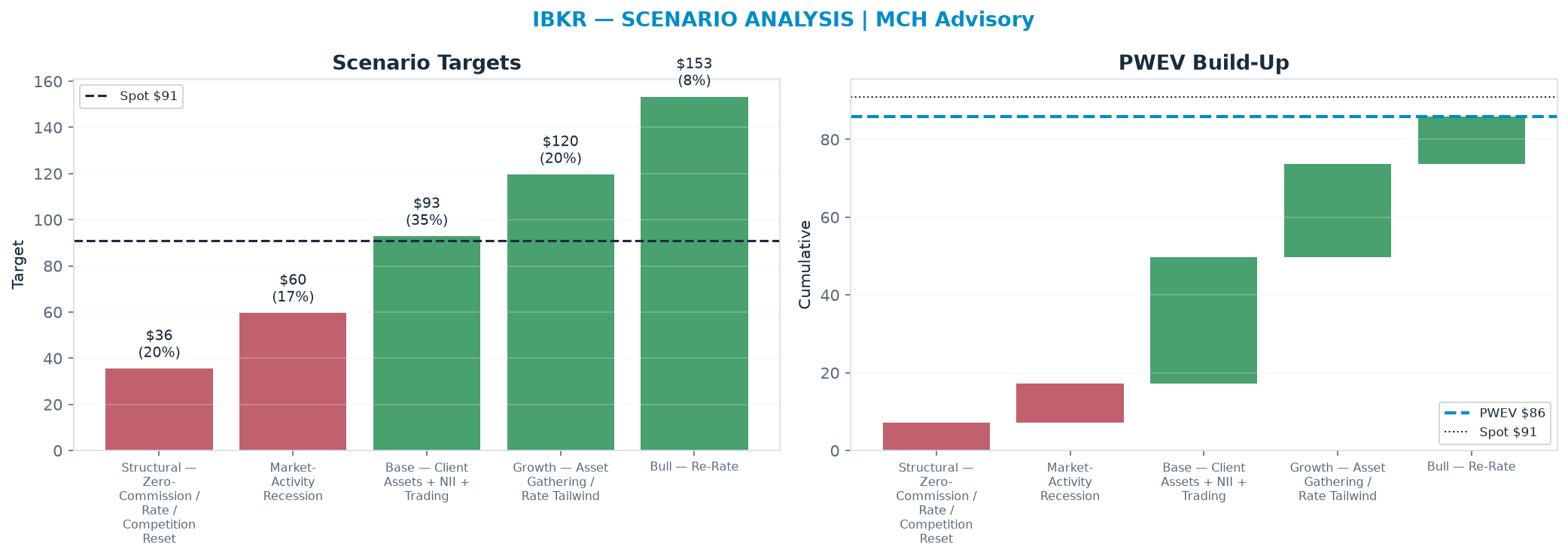 Five-scenario tree. Probability-weighted targets around the $90.97 spot; PWEV $85.90 (-6% vs spot · 12m). the payoff shows modest negative expectancy — downside mass dominates (range $35.50–<img src=