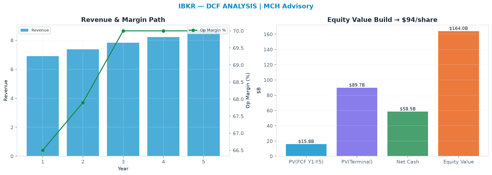 Independent DCF. WACC 9.0%, 30.0x terminal → $93.75.