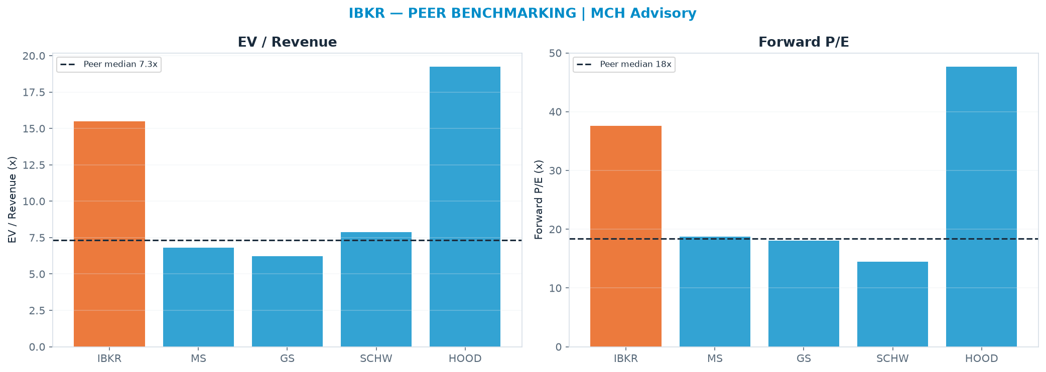 Cross-sectional peer benchmarking. Peer-median EV/Rev re-rate → $60.70 (peer-median fwd P/E 18.4x; no P/E-implied price).