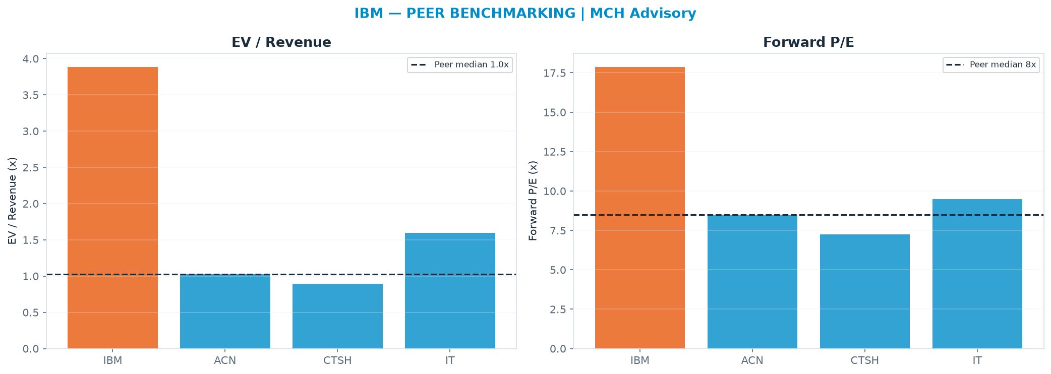 Cross-sectional peer benchmarking. Peer-median EV/Rev re-rate → <img src=