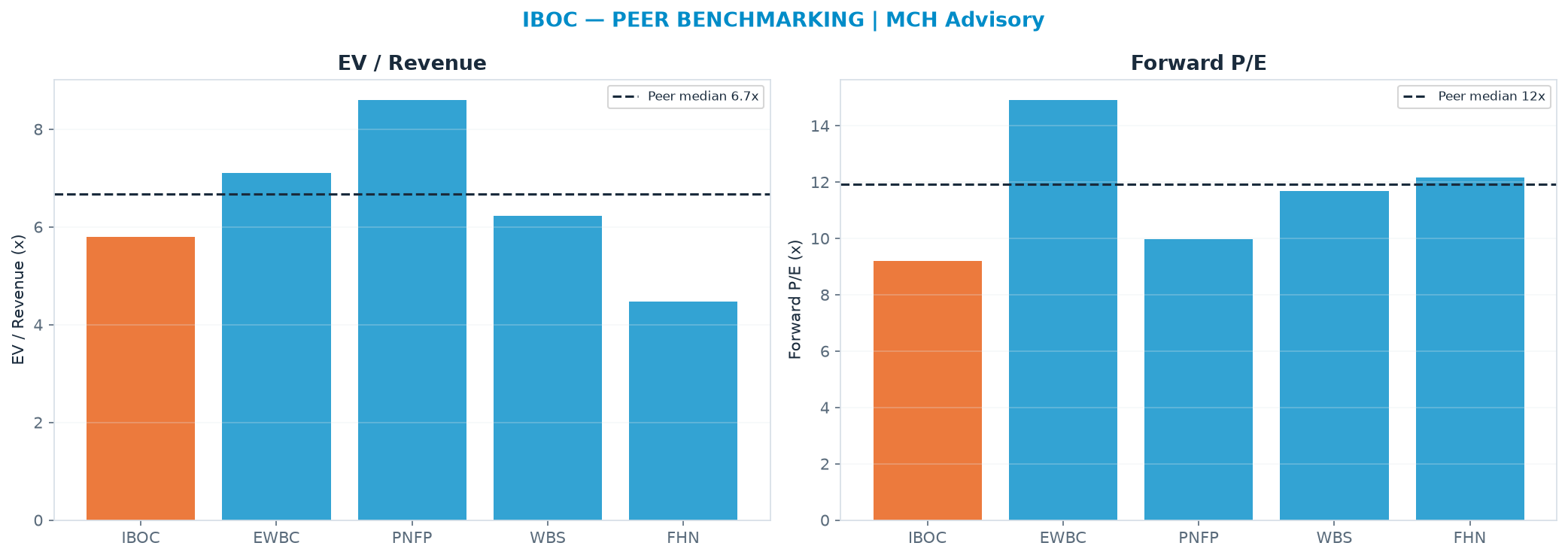 Cross-sectional peer benchmarking. Peer-median fwd P/E 11.9x → $92.54; EV/Rev re-rate → $82.41.