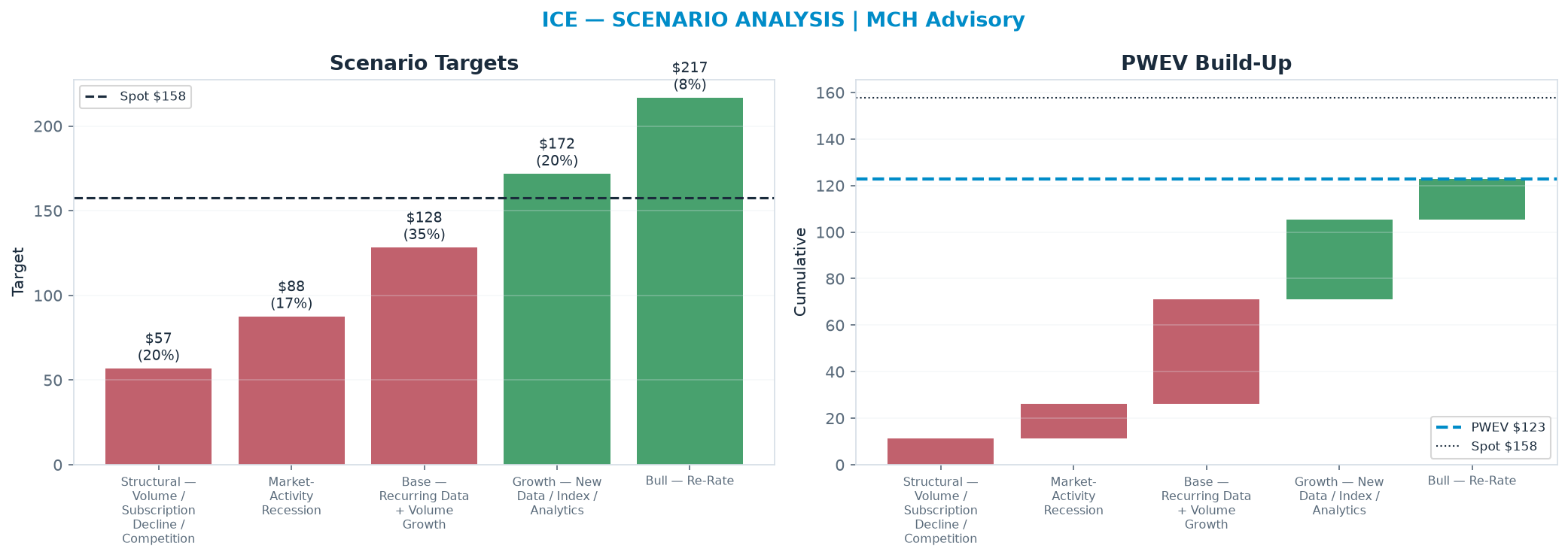 Five-scenario tree. Probability-weighted targets around the <img src=