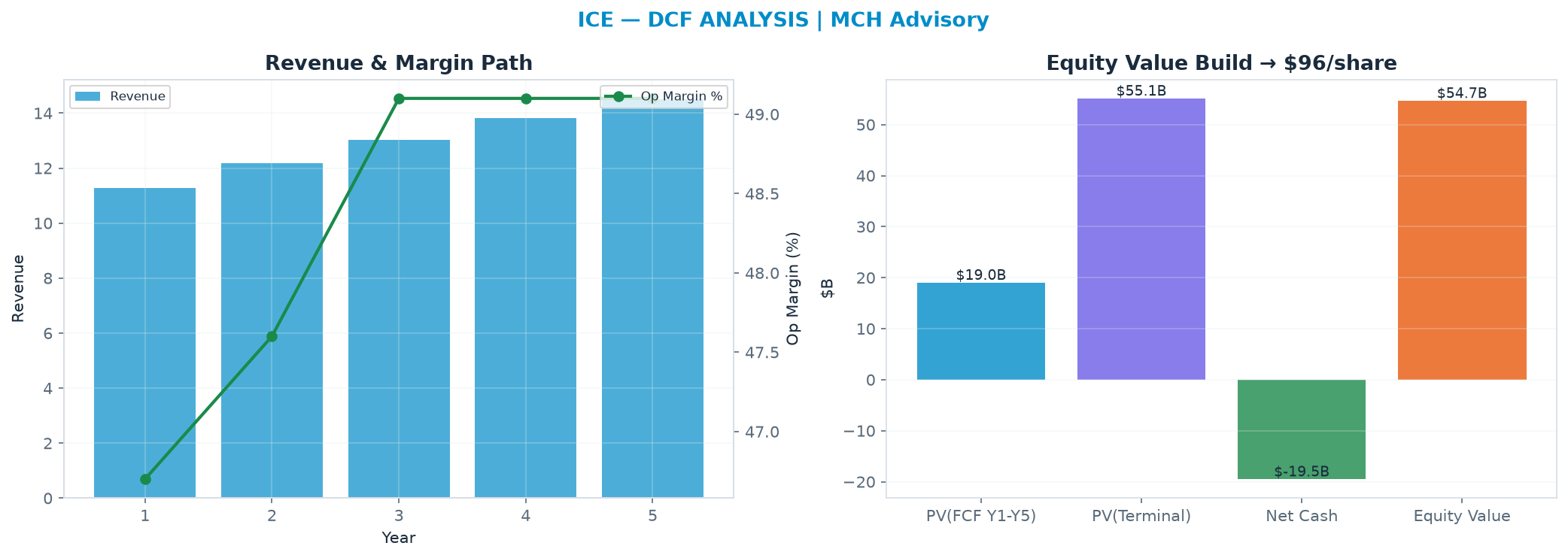 Independent DCF. WACC 8.5%, 15.0x terminal → $95.77.