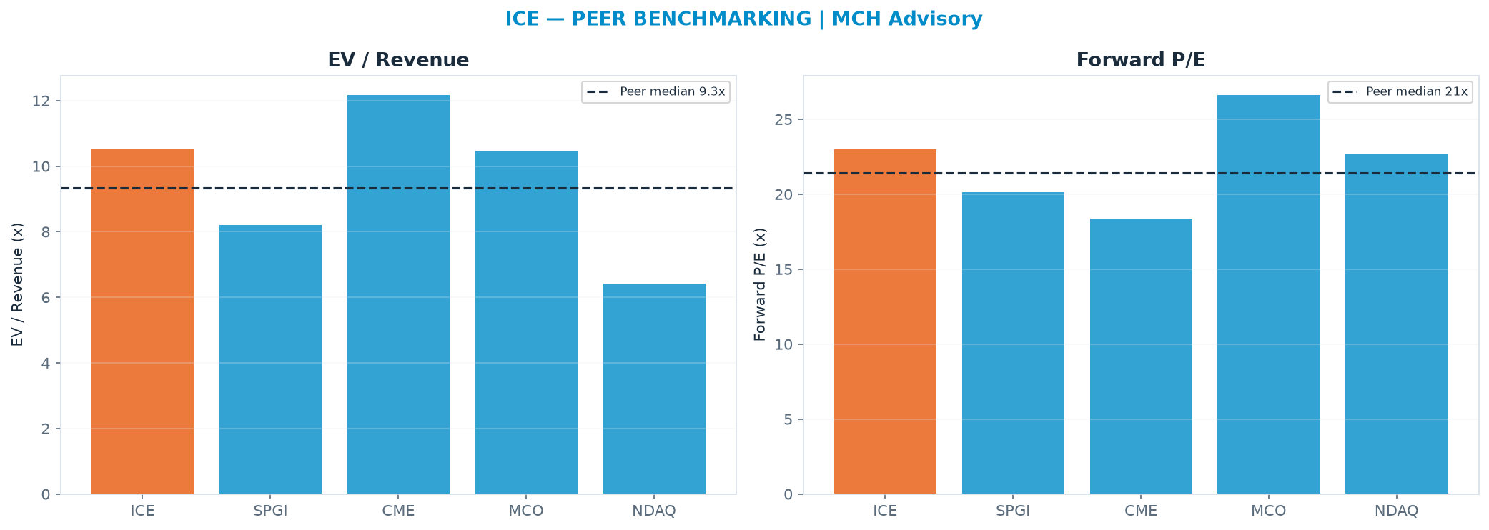 Cross-sectional peer benchmarking. Peer-median EV/Rev re-rate → <img src=
