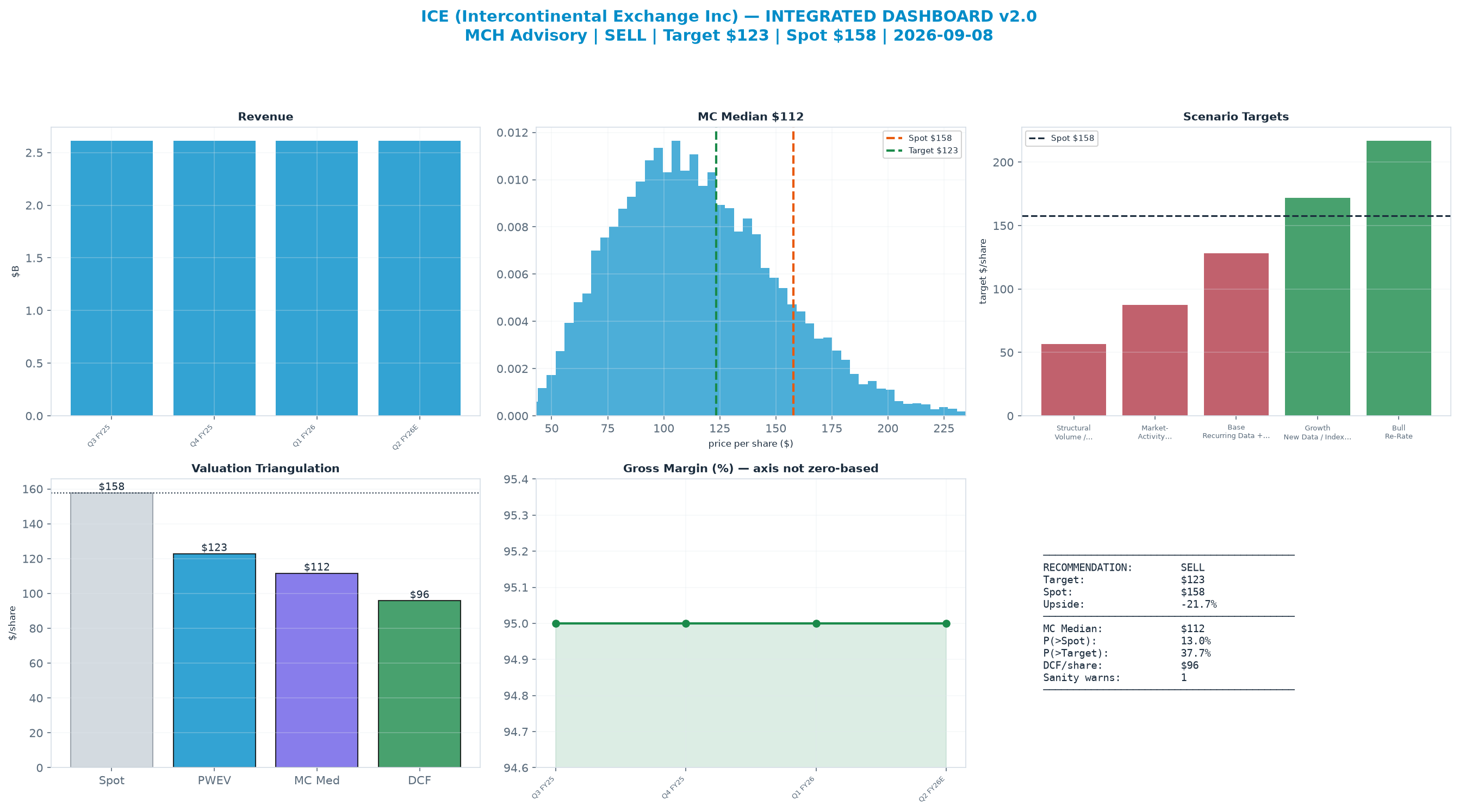 Integrated dashboard. The three weighted valuation anchors bracket the <img src=