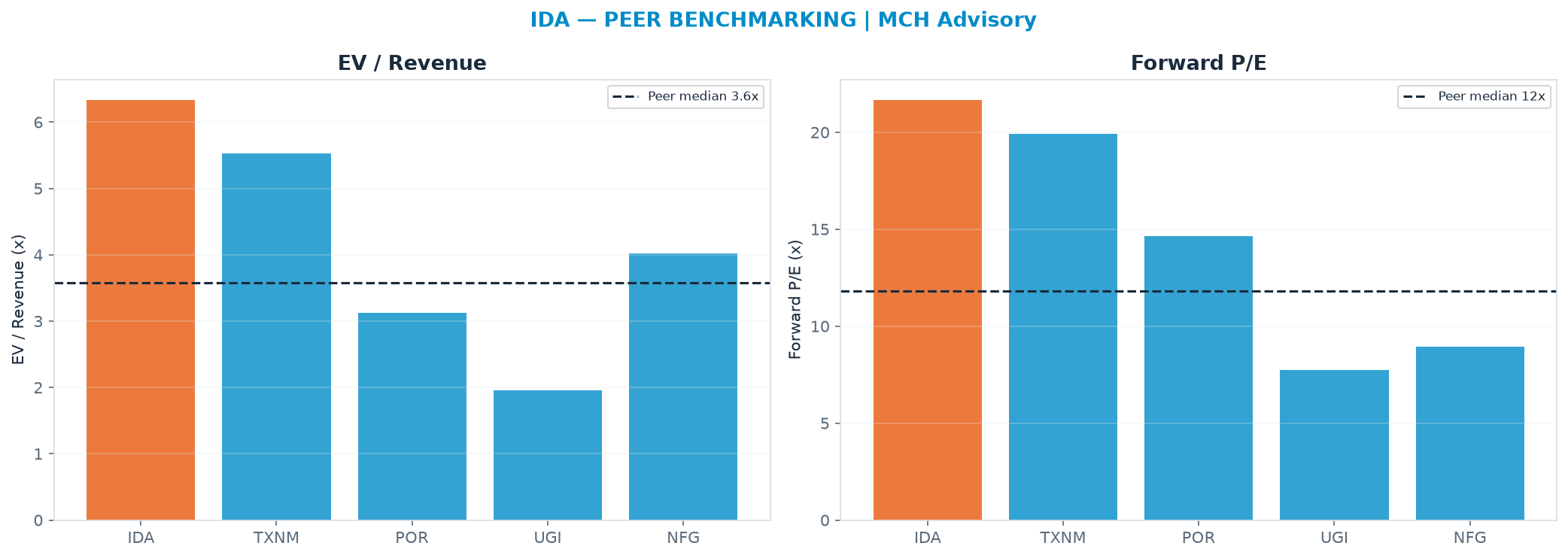 Cross-sectional peer benchmarking. Peer-median EV/Rev re-rate → $49.31 (peer-median fwd P/E 11.8x; no P/E-implied price).