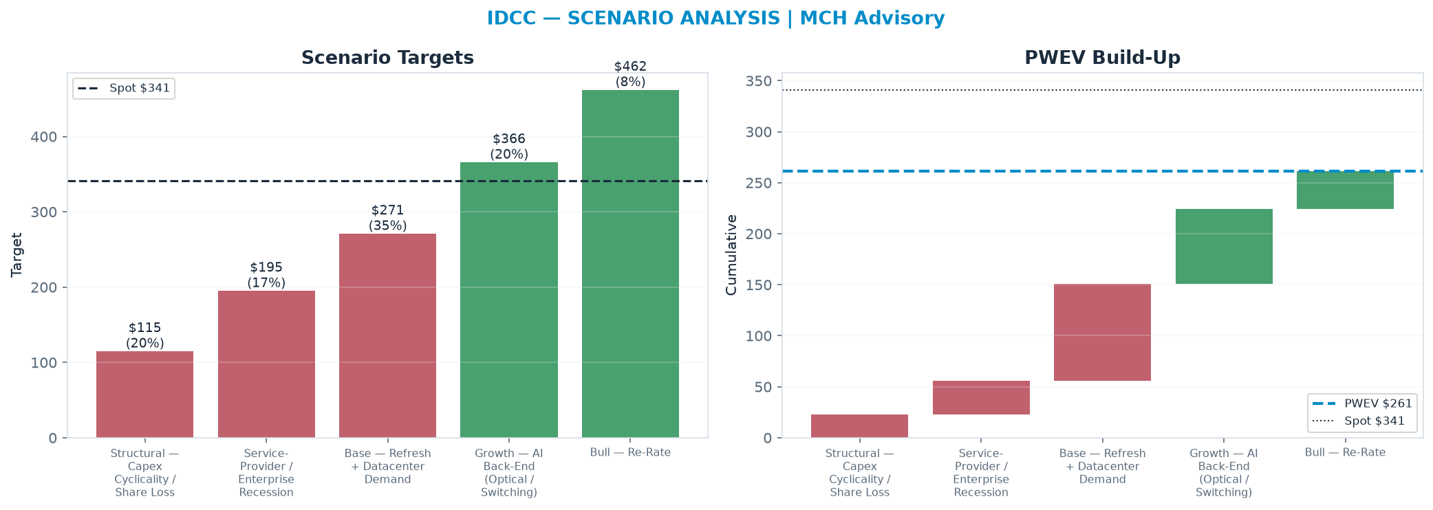 Five-scenario tree. Probability-weighted targets around the $341 spot; PWEV $261 (-23% vs spot · 12m). the payoff is skewed to the downside — upside to $462 against downside to <img src=
