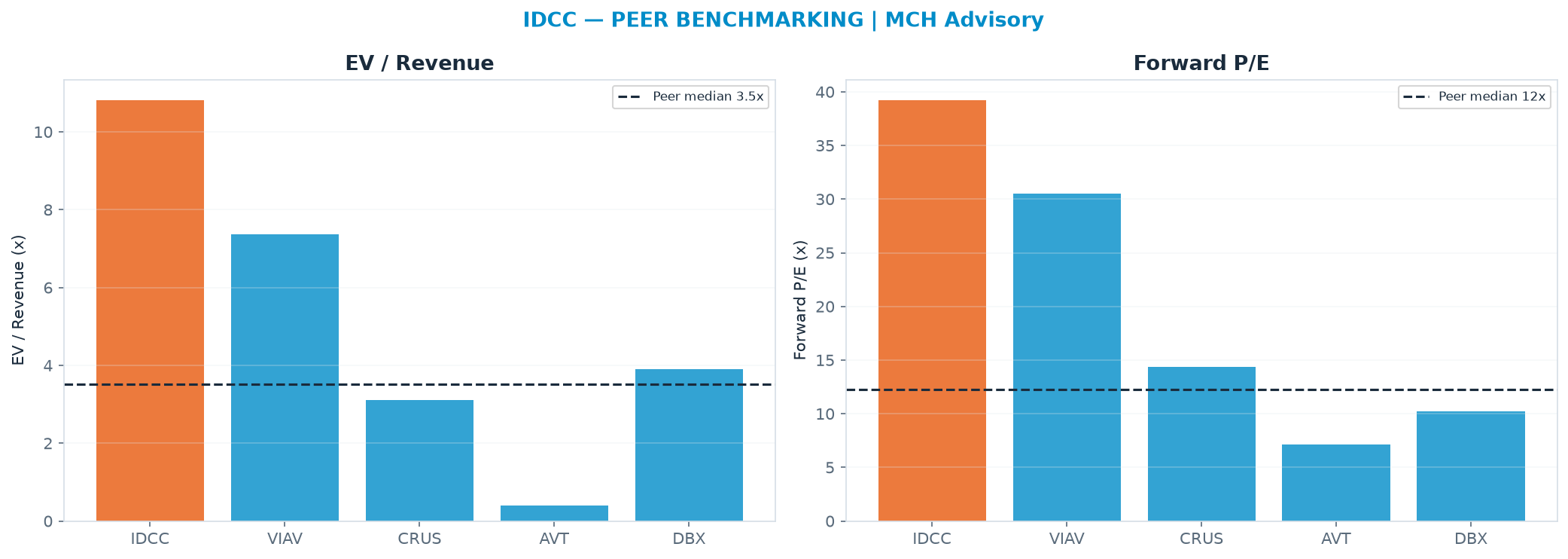 Cross-sectional peer benchmarking. Peer-median EV/Rev re-rate → <img src=