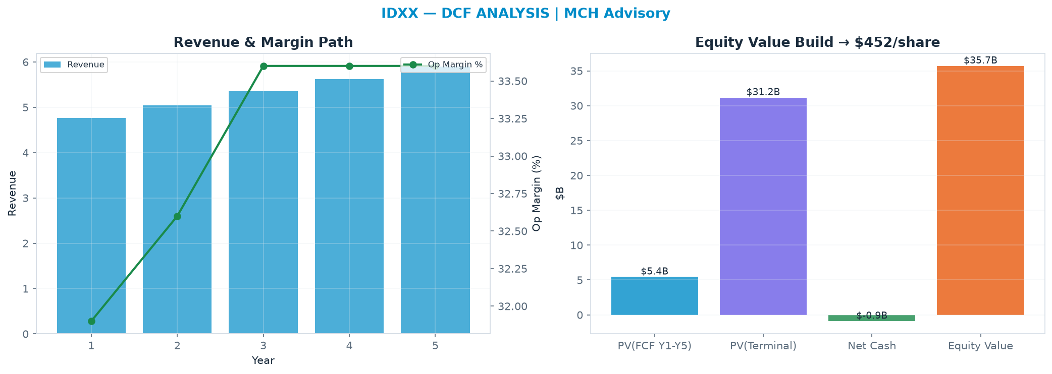 Independent DCF. WACC 8.0%, 30.0x terminal → $452.