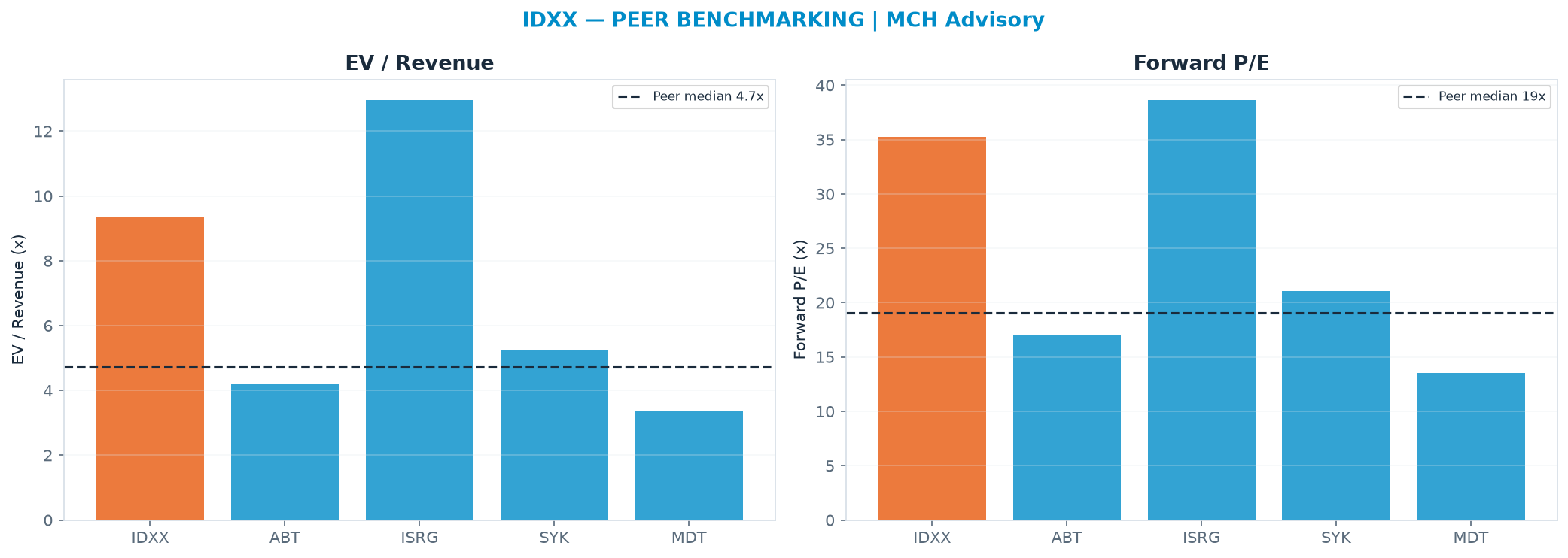 Cross-sectional peer benchmarking. Peer-median EV/Rev re-rate → $258 (peer-median fwd P/E 19.0x; no P/E-implied price).