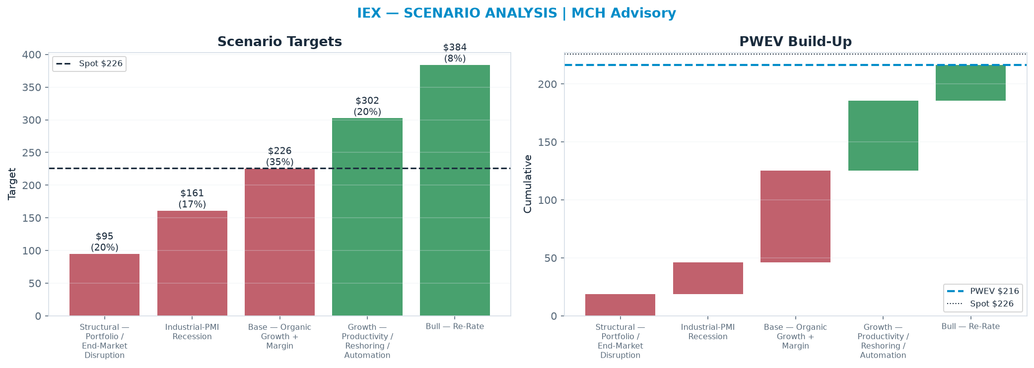 Five-scenario tree. Probability-weighted targets around the $226 spot; PWEV $216 (-4% vs spot · 12m). the payoff shows modest negative expectancy — downside mass dominates (range $94.90–$384)