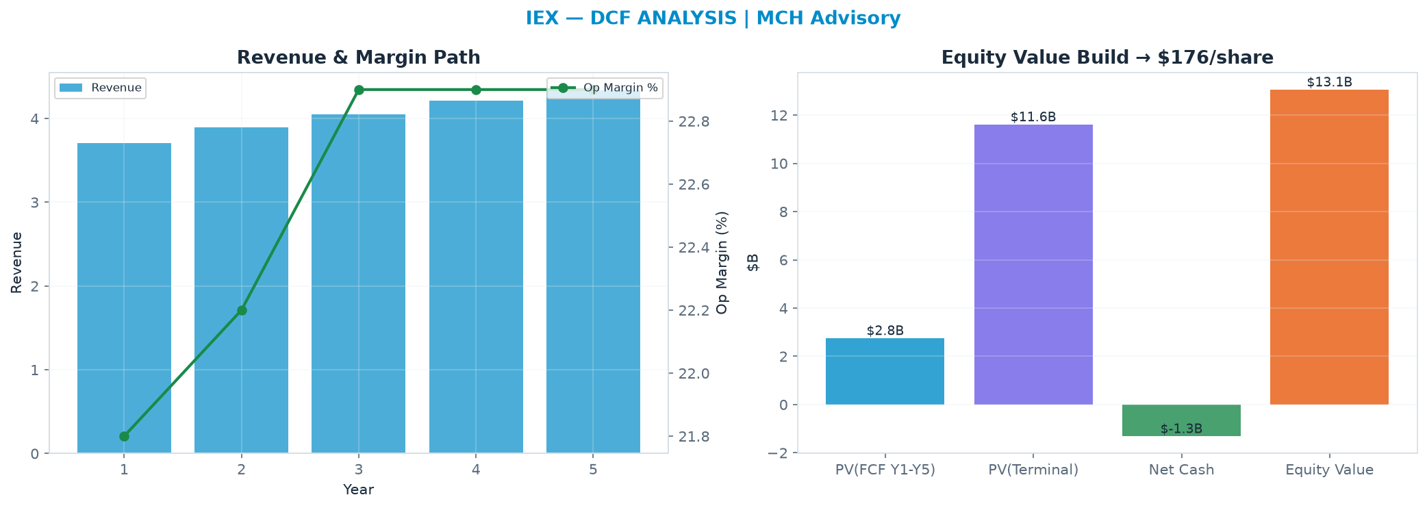 Independent DCF. WACC 9.0%, 23.0x terminal → <img src=