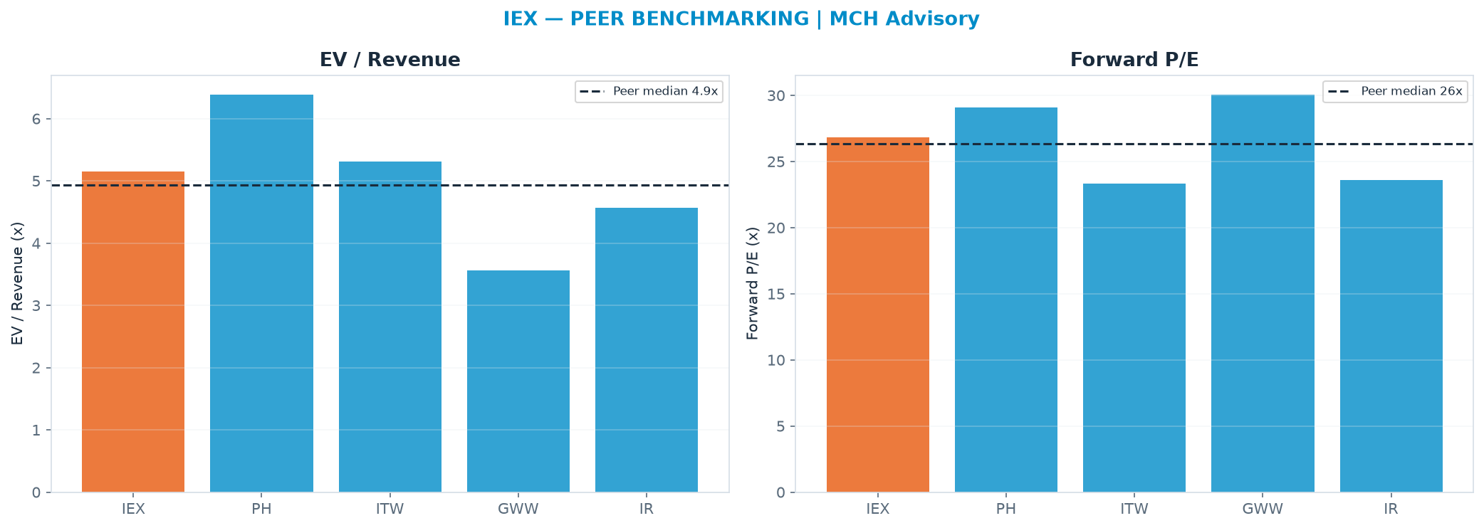Cross-sectional peer benchmarking. Peer-median EV/Rev re-rate → $216 (peer-median fwd P/E 26.3x; no P/E-implied price).