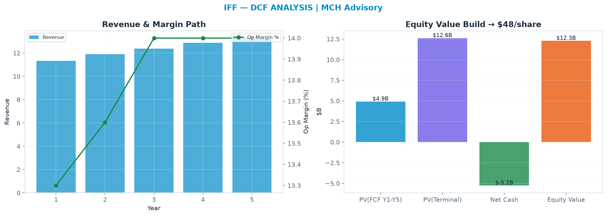 Independent DCF. WACC 8.5%, 14.0x terminal → $47.98.