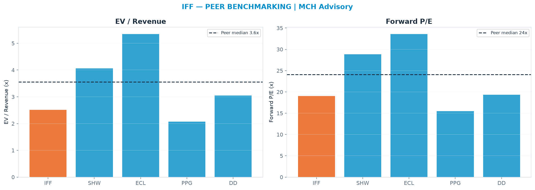 Cross-sectional peer benchmarking. Peer-median EV/Rev re-rate → <img src=