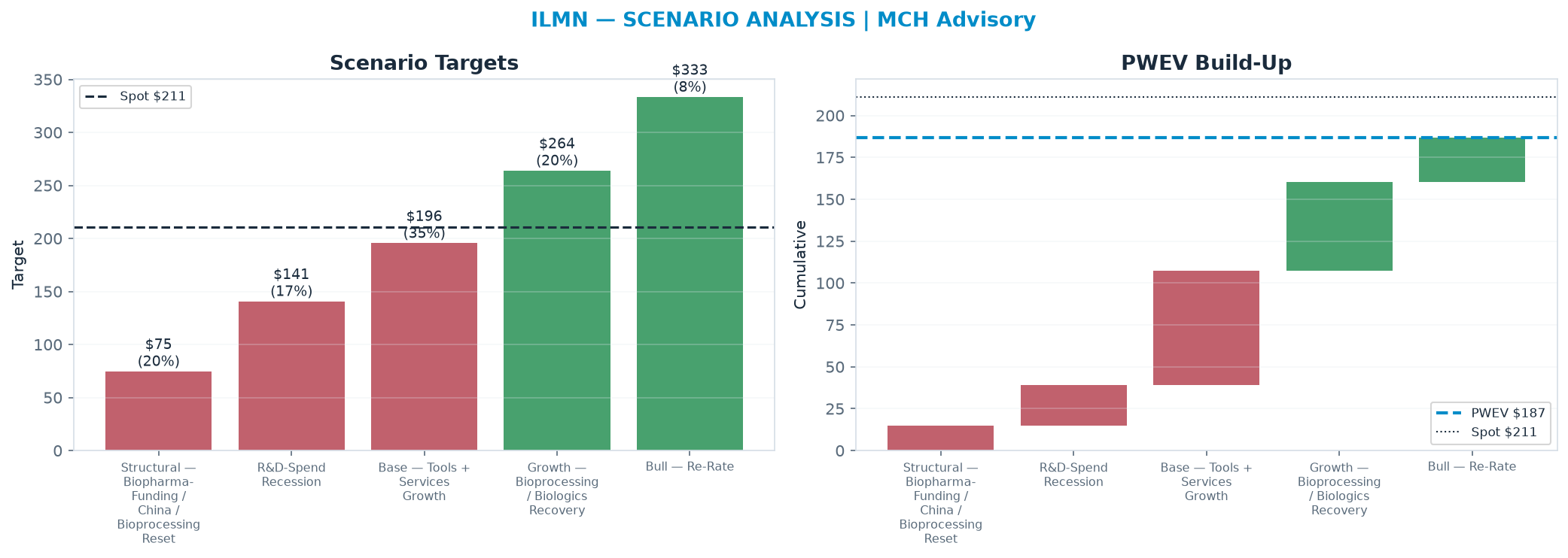 Five-scenario tree. Probability-weighted targets around the $211 spot; PWEV <img src=