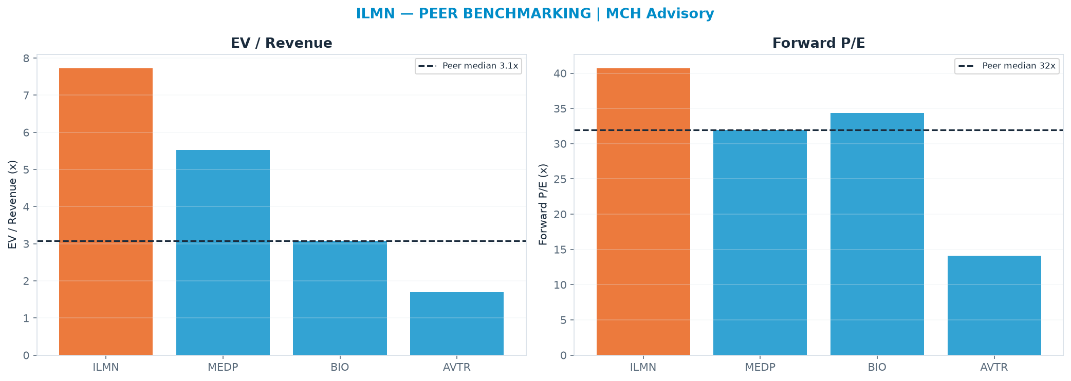Cross-sectional peer benchmarking. Peer-median EV/Rev re-rate → $78.61 (peer-median fwd P/E 31.9x; no P/E-implied price).