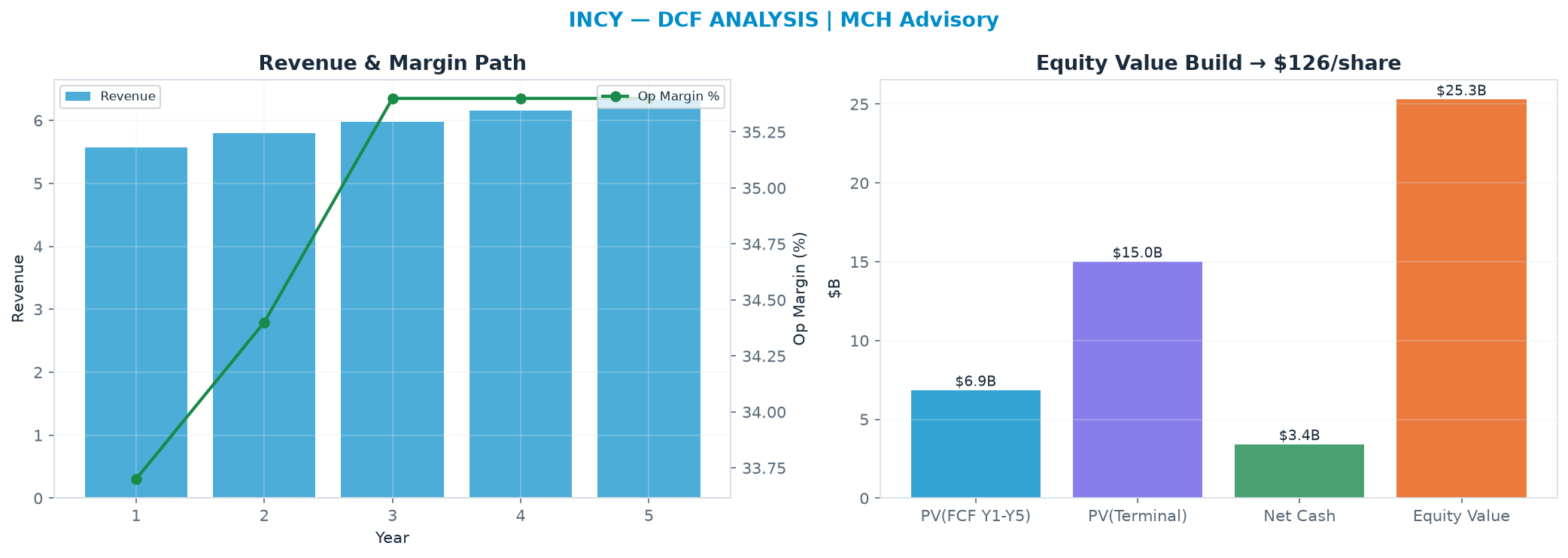 Independent DCF. WACC 8.5%, 12.0x terminal → <img src=