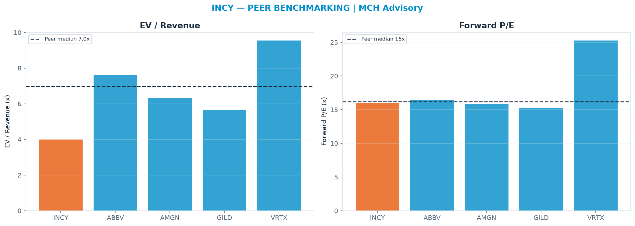 Cross-sectional peer benchmarking. Peer-median EV/Rev re-rate → $204 (peer-median fwd P/E 16.2x; no P/E-implied price).