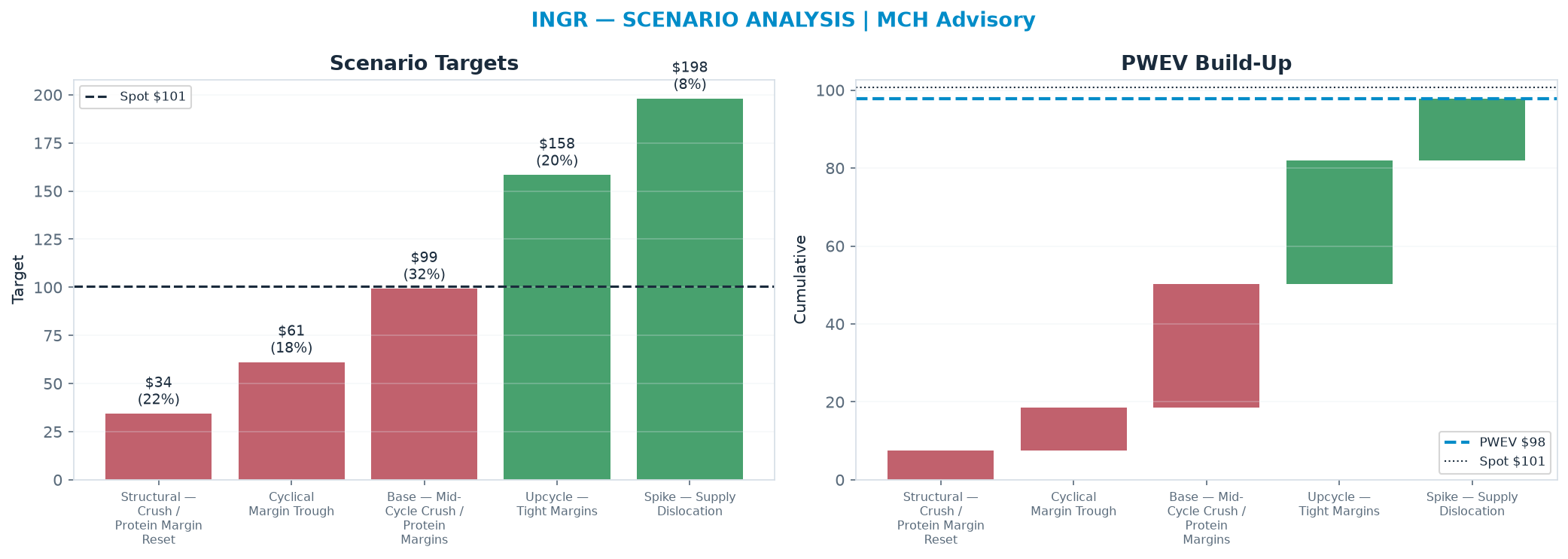 Five-scenario tree. Probability-weighted targets around the <img src=