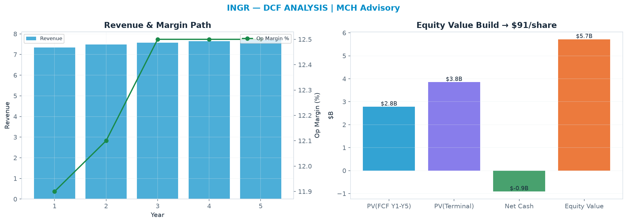 Independent DCF. WACC 9.0%, 8.0x terminal → $90.75.