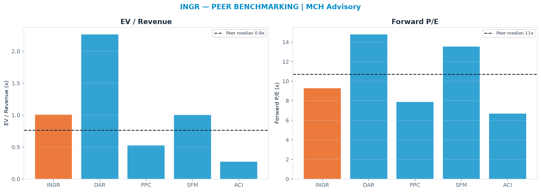 Cross-sectional peer benchmarking. Peer-median EV/Rev re-rate → $72.87 (peer-median fwd P/E 10.7x; no P/E-implied price).