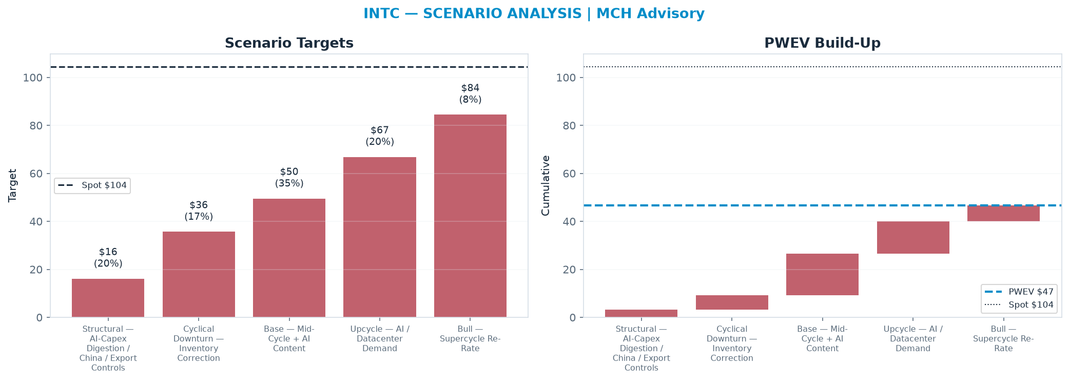 Five-scenario tree. Probability-weighted targets around the <img src=