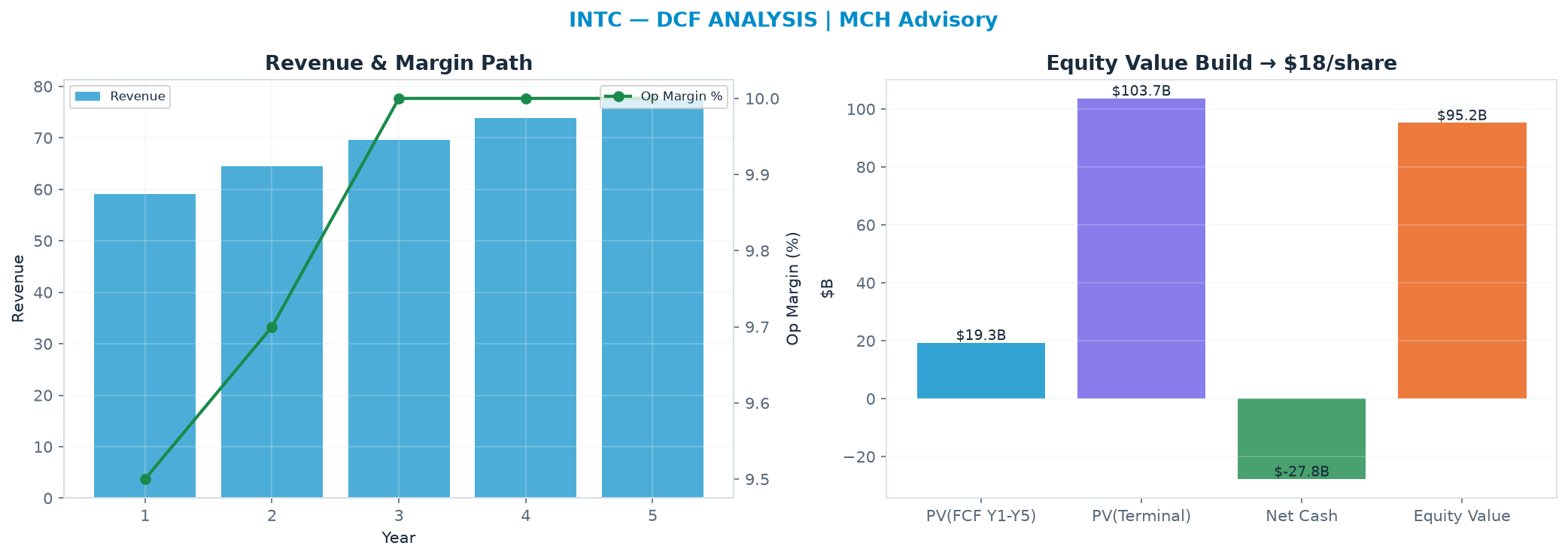 Independent DCF. WACC 10.0%, 30.0x terminal → <img src=