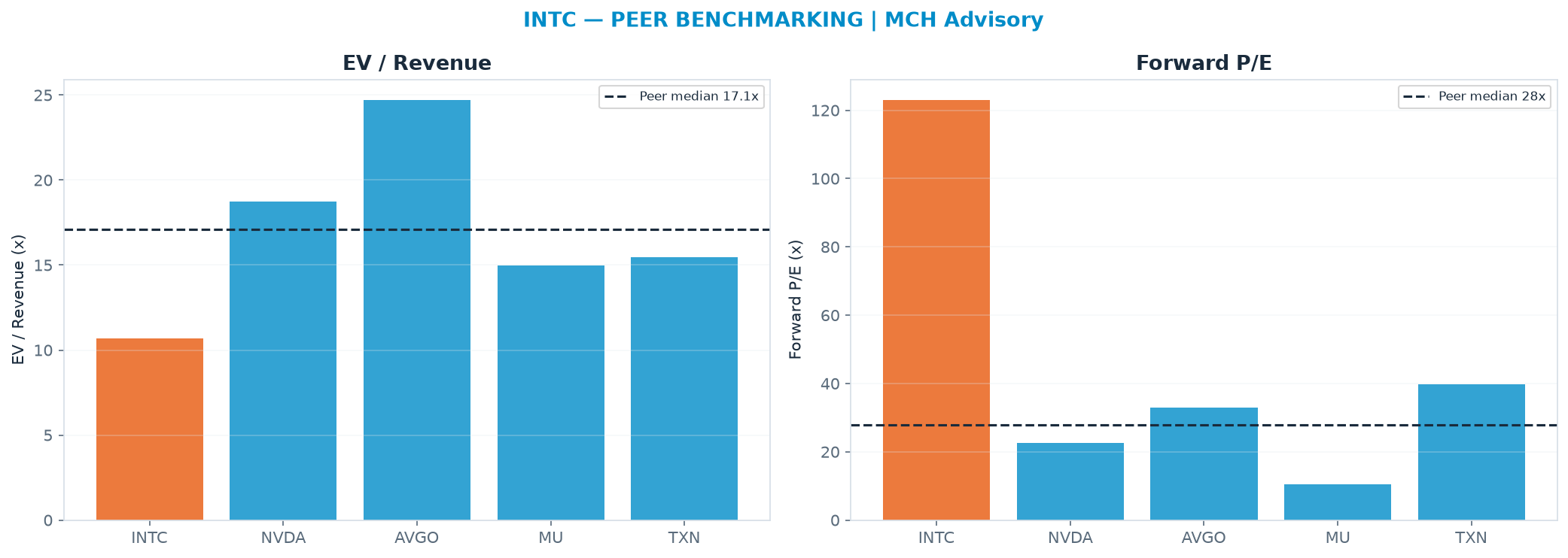 Cross-sectional peer benchmarking. Peer-median EV/Rev re-rate → <img src=