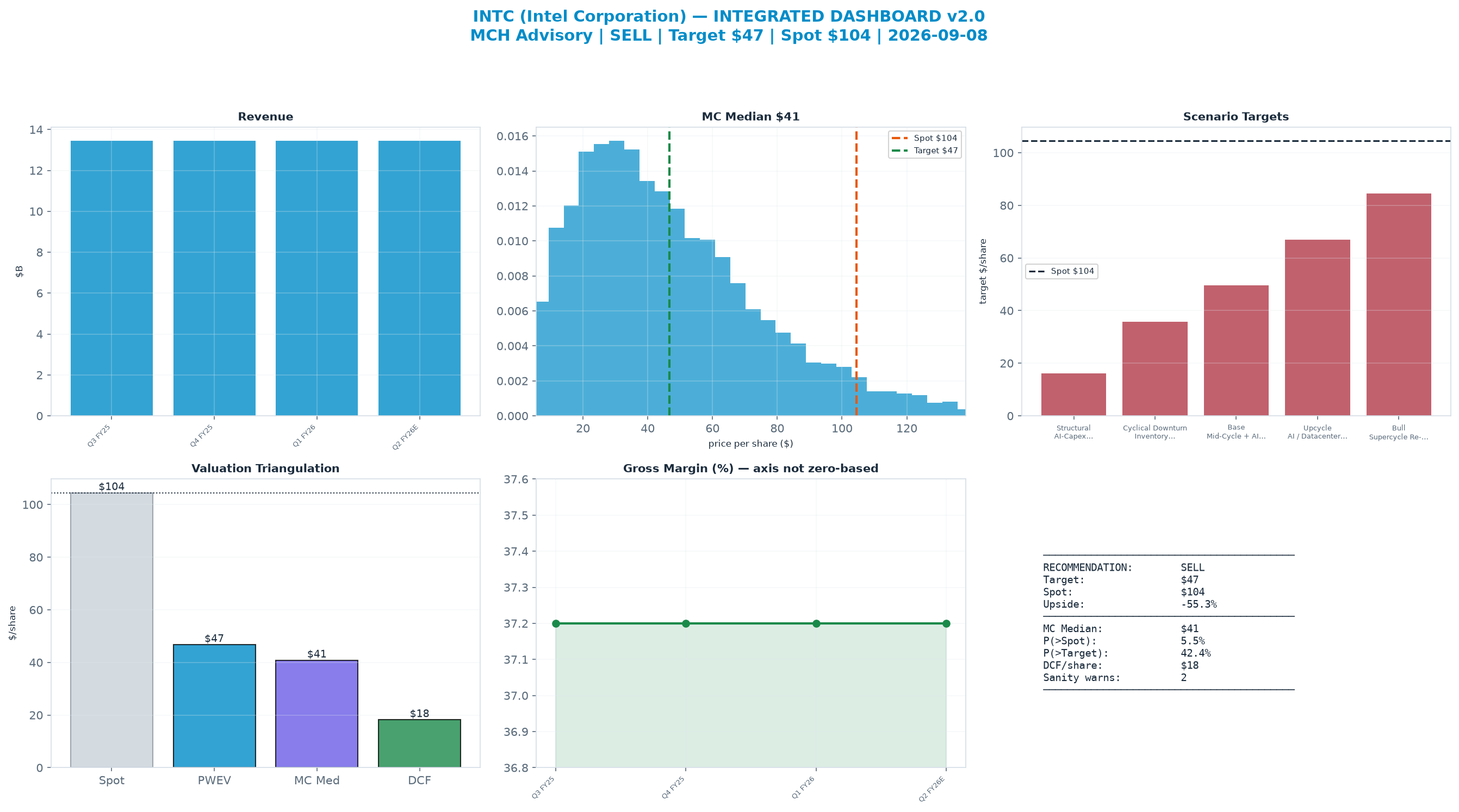 Integrated dashboard. The two weighted valuation anchors bracket the <img src=