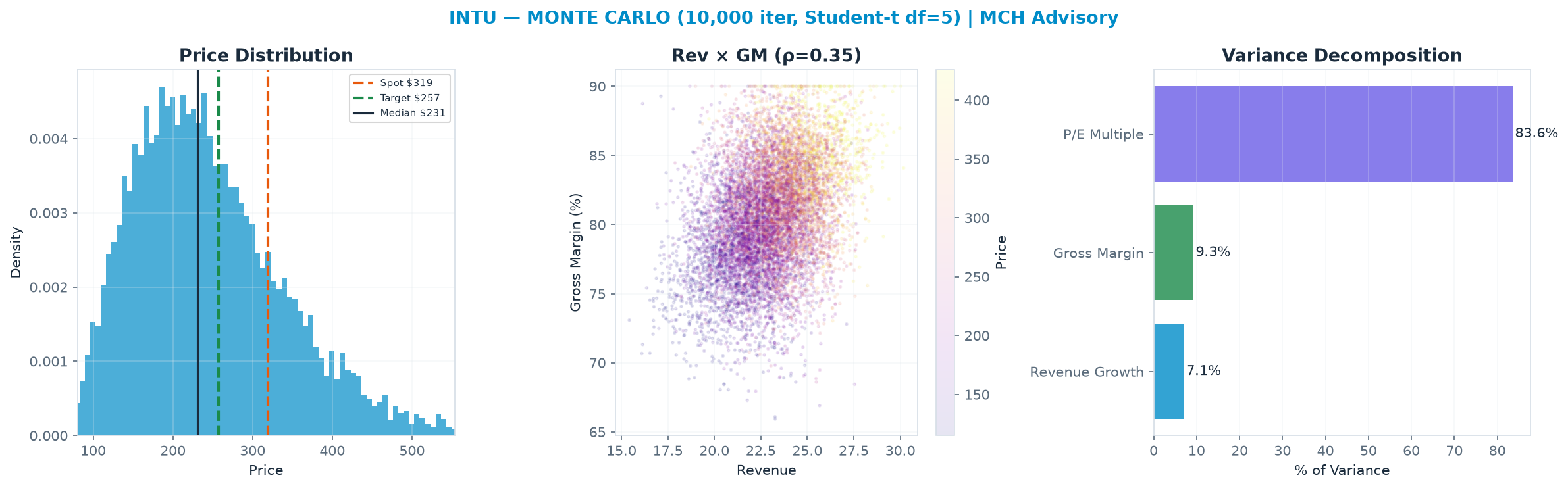 Monte Carlo distribution. Median $231; P(price > current) 21%. P10–P90: <img src=