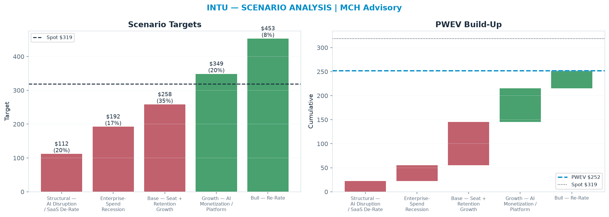 Five-scenario tree. Probability-weighted targets around the $319 spot; PWEV $252 (-21% vs spot · 12m). the payoff is skewed to the downside — upside to $453 against downside to <img src=