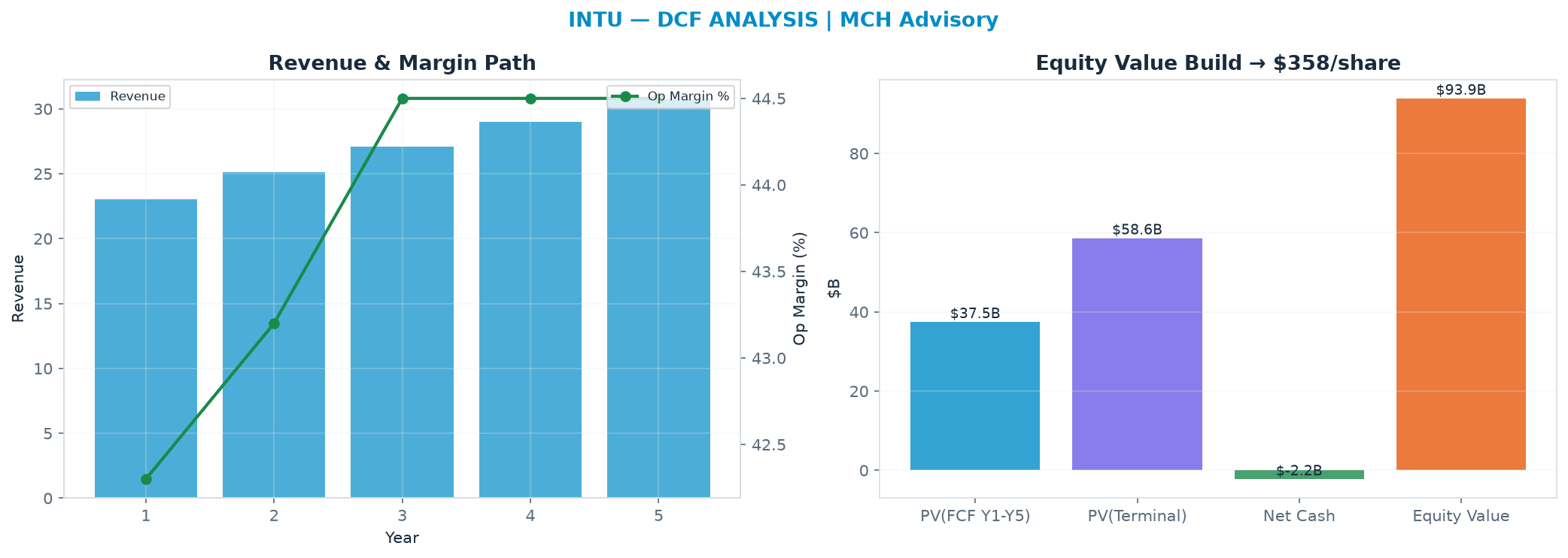 Independent DCF. WACC 9.0%, 8.0x terminal → $358.