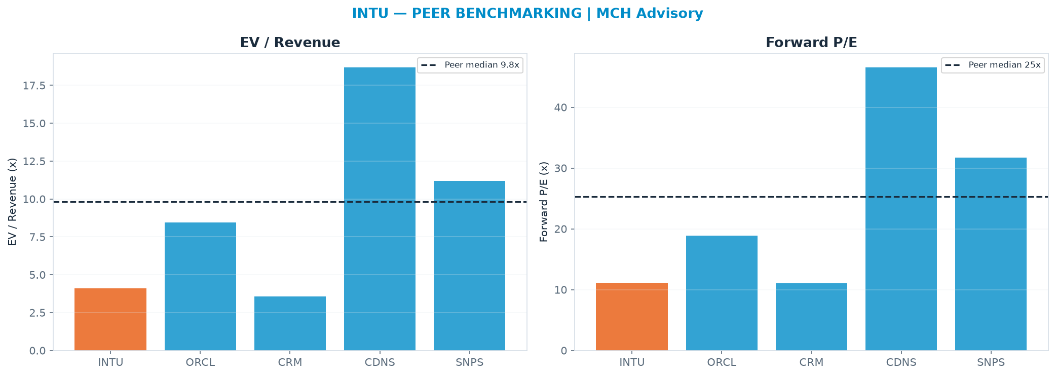 Cross-sectional peer benchmarking. Peer-median EV/Rev re-rate → $775 (peer-median fwd P/E 25.3x; no P/E-implied price).
