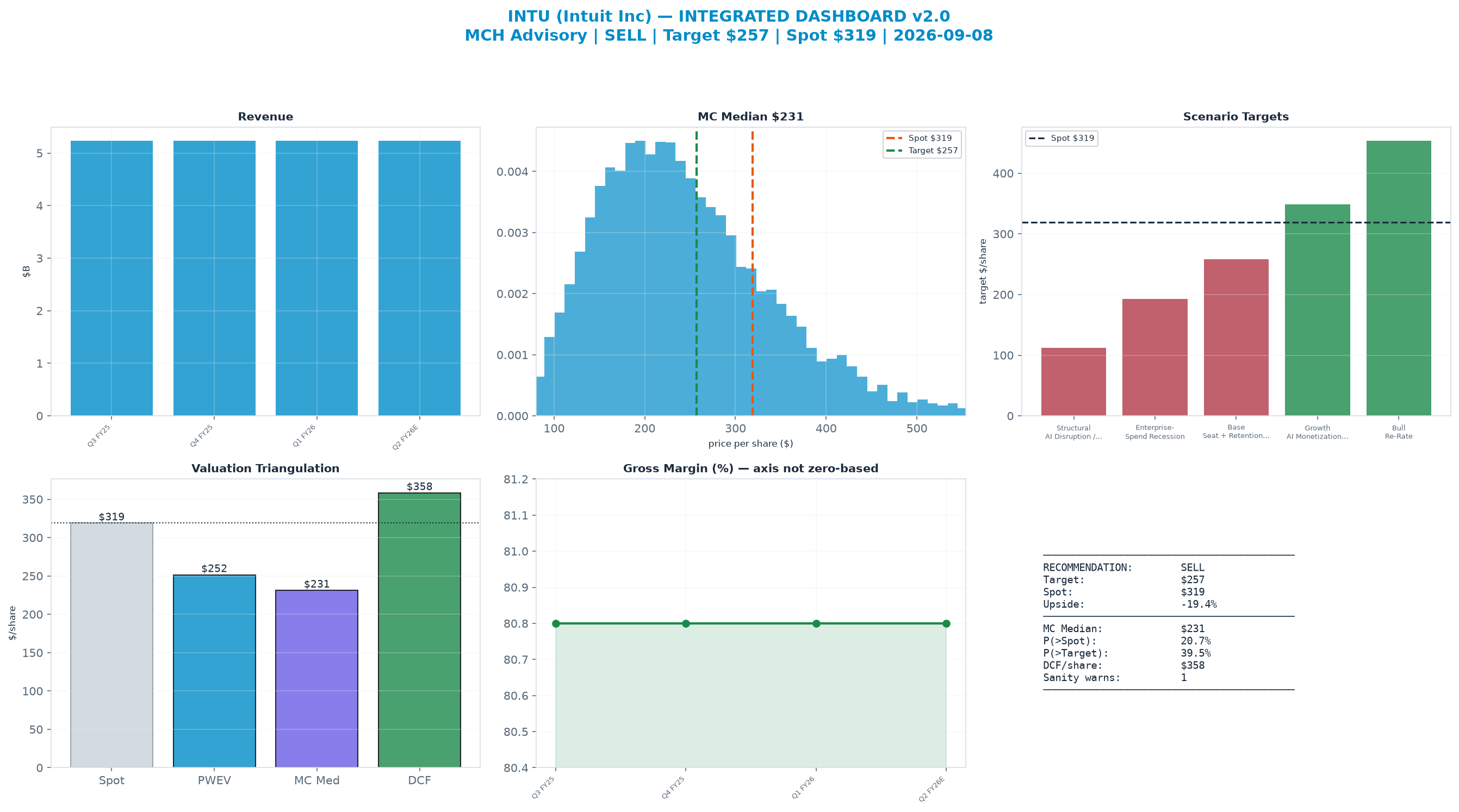 Integrated dashboard. The three weighted valuation anchors bracket the $319 spot from $231 to $358 — stretched — spot sits above the skeptical blend.