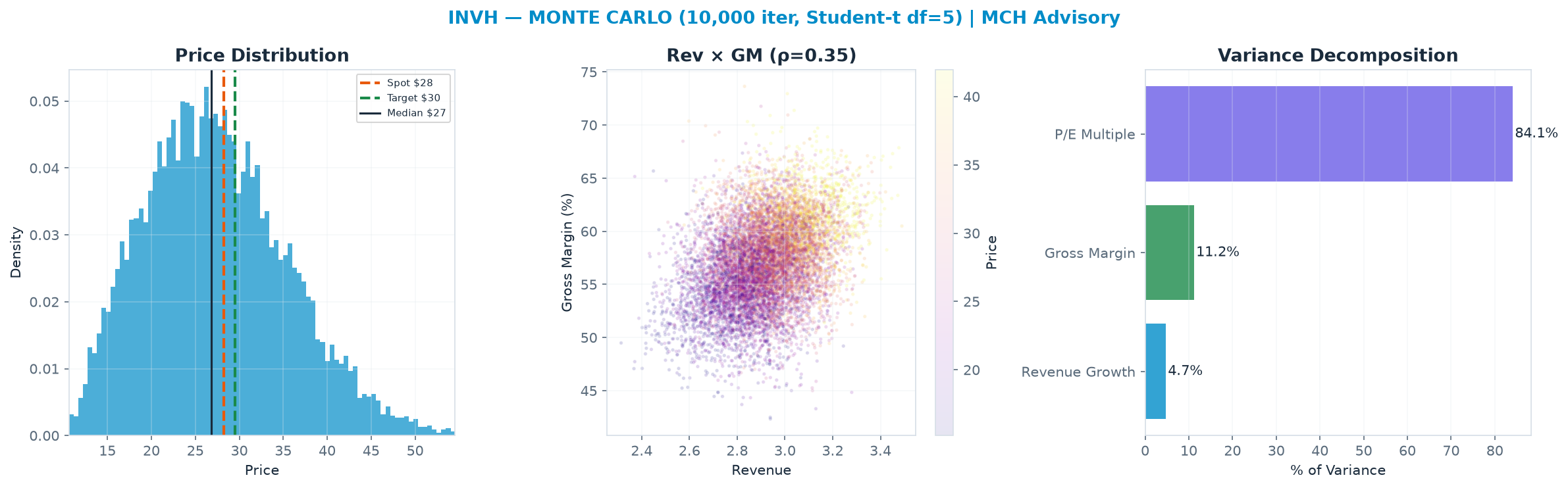 Monte Carlo distribution. Median $26.81; P(price > current) 43%. P10–P90: <img src=