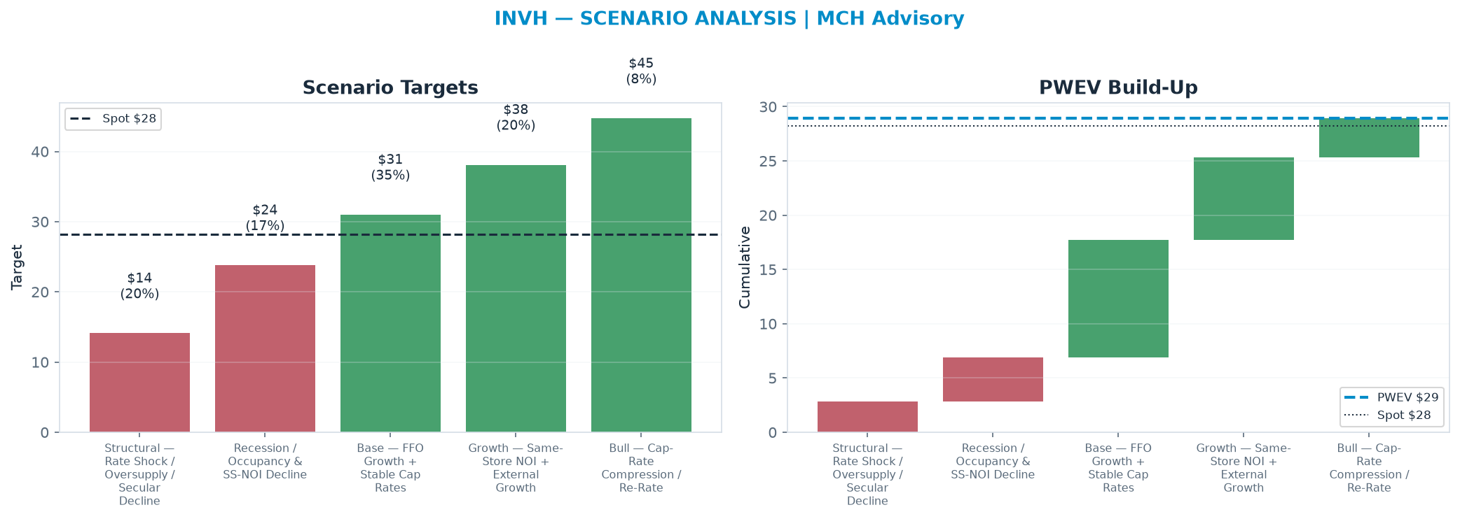 Five-scenario tree. Probability-weighted targets around the $28.22 spot; PWEV $28.91 (+2% vs spot · 12m). the payoff shows modest positive expectancy with material downside mass (range <img src=