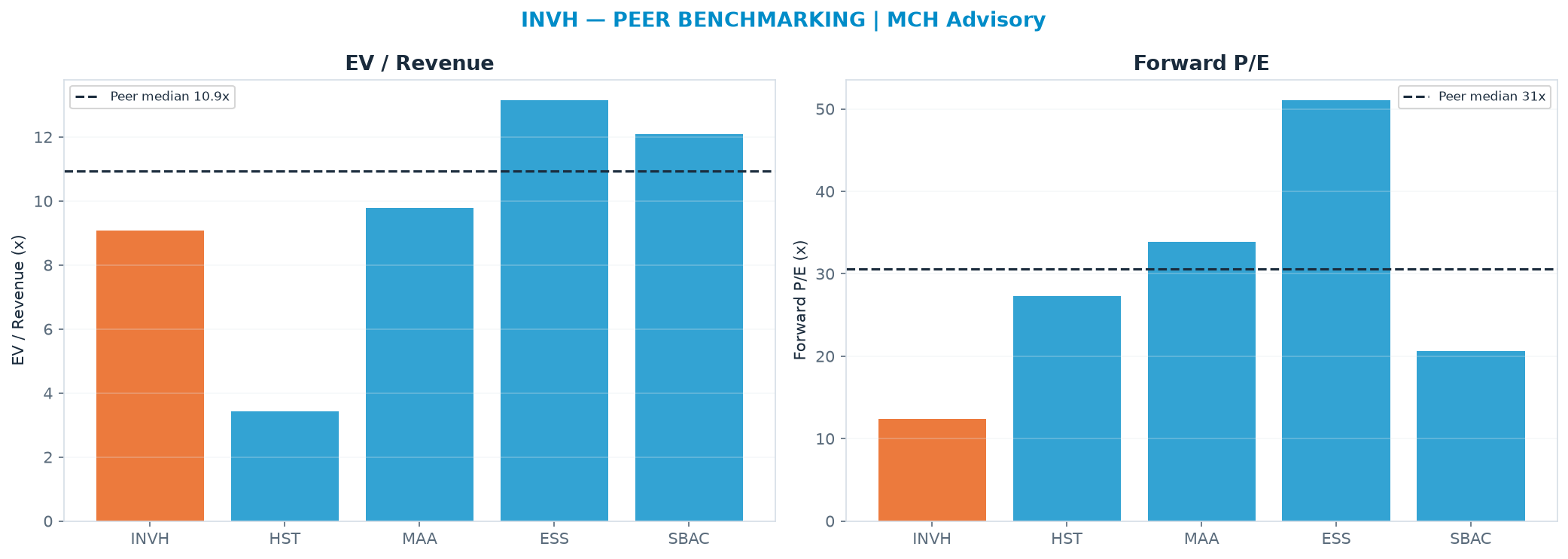 Cross-sectional peer benchmarking. Peer-median EV/Rev re-rate → $37.06 (peer-median fwd P/E 30.6x; no P/E-implied price).