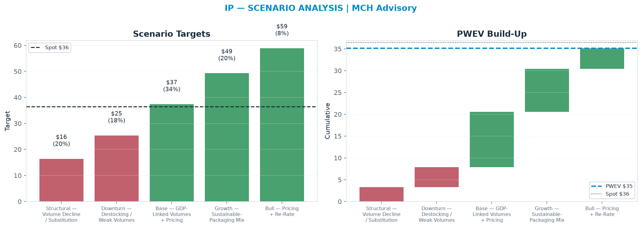 Five-scenario tree. Probability-weighted targets around the $36.49 spot; PWEV $35.14 (-4% vs spot · 12m). the payoff shows modest negative expectancy — downside mass dominates (range <img src=