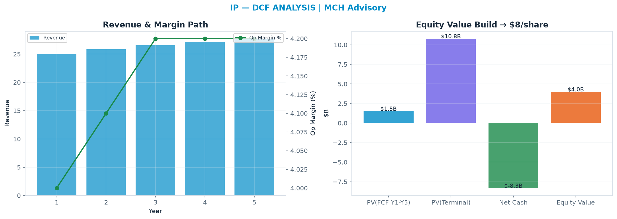 Independent DCF. WACC 8.5%, 20.0x terminal → $7.53.