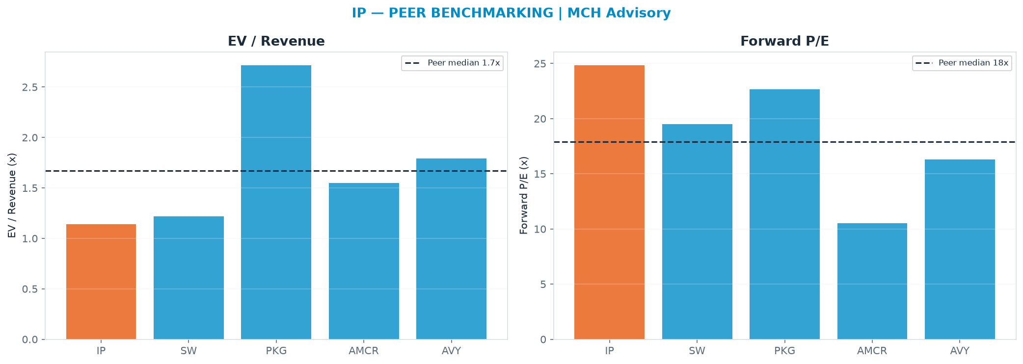 Cross-sectional peer benchmarking. Peer-median EV/Rev re-rate → $60.57 (peer-median fwd P/E 17.9x; no P/E-implied price).