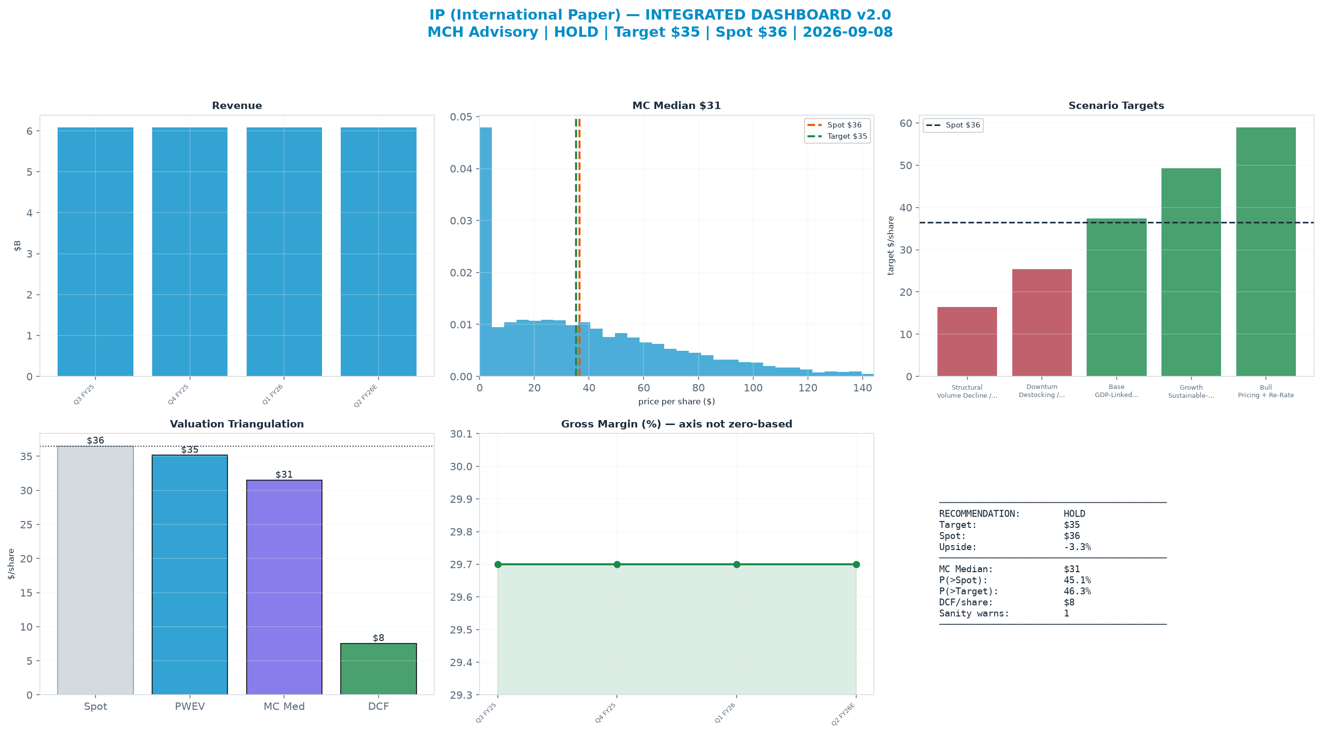 Integrated dashboard. The two weighted valuation anchors bracket the $36.49 spot from $7.53 to $35.14 — stretched — spot sits above the skeptical blend.