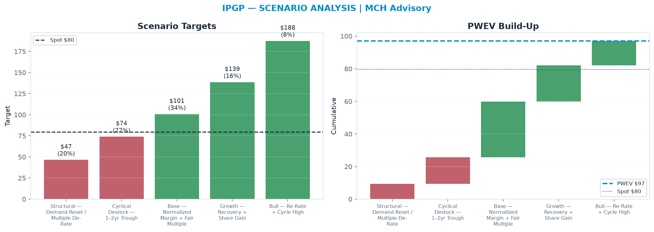 Five-scenario tree. Probability-weighted targets around the $79.56 spot; PWEV $97.11 (+22% vs spot · 12m). the payoff shows modest positive expectancy with material downside mass (range $46.61–<img src=