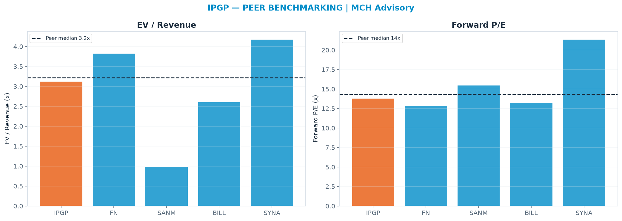 Cross-sectional peer benchmarking. Peer-median EV/Rev re-rate → $81.64 (peer-median fwd P/E 14.3x; no P/E-implied price).