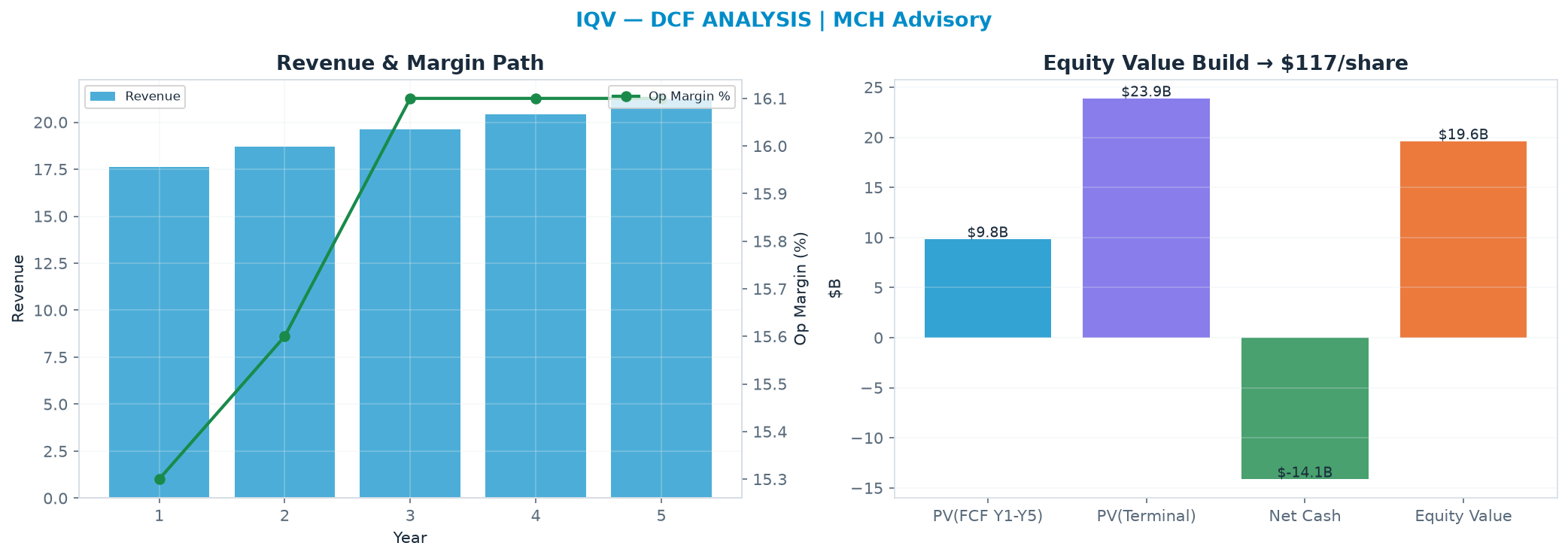 Independent DCF. WACC 8.5%, 13.0x terminal → <img src=