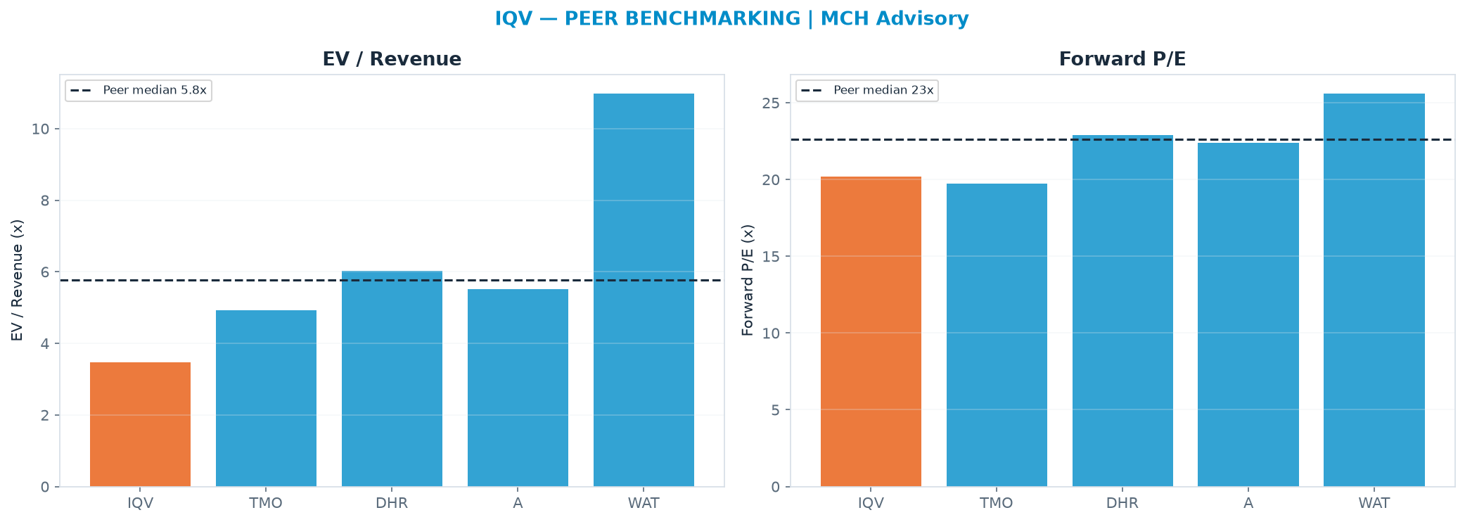 Cross-sectional peer benchmarking. Peer-median EV/Rev re-rate → $486 (peer-median fwd P/E 22.6x; no P/E-implied price).