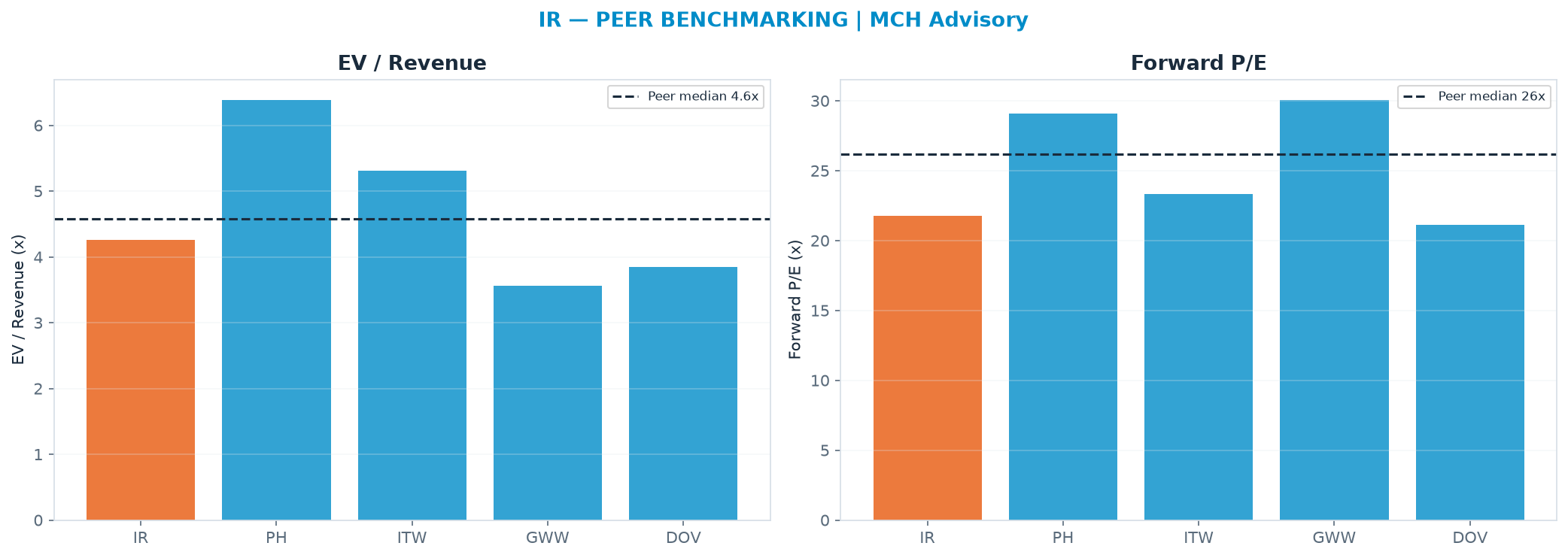 Cross-sectional peer benchmarking. Peer-median EV/Rev re-rate → $81.37 (peer-median fwd P/E 26.2x; no P/E-implied price).